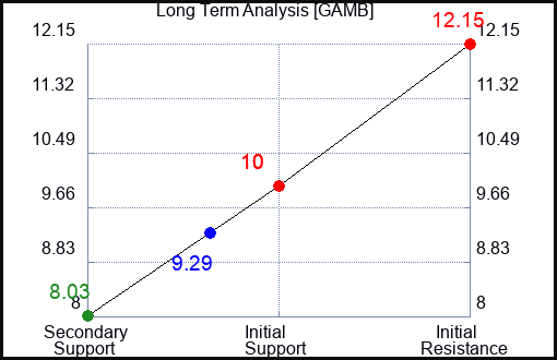 GAMB Long Term Analysis for April 1 2024