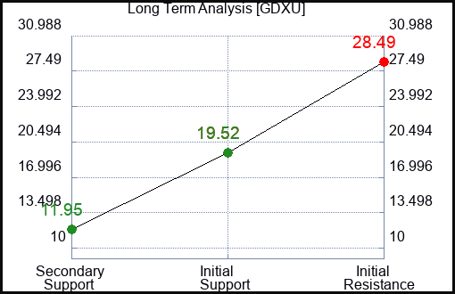 GDXU Long Term Analysis for April 1 2024