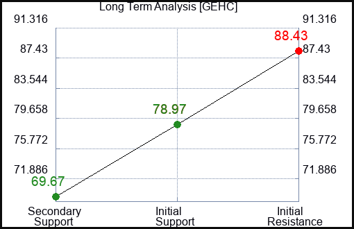 GEHC Long Term Analysis for April 1 2024