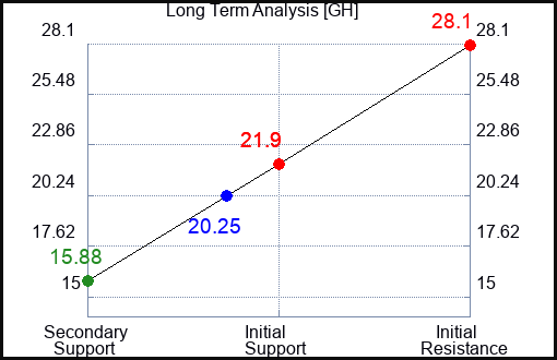 GH Long Term Analysis for April 2 2024