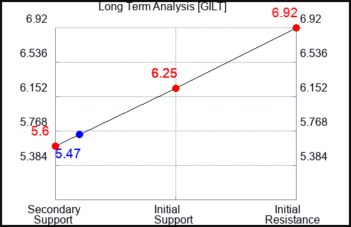 GILT Long Term Analysis for April 2 2024