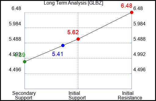 GLBZ Long Term Analysis for April 2 2024