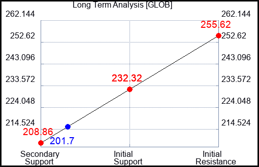 GLOB Long Term Analysis for April 2 2024