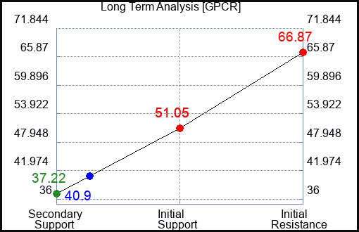 GPCR Long Term Analysis for April 2 2024