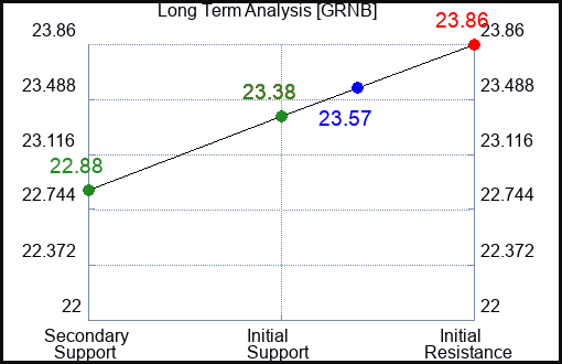 GRNB Long Term Analysis for April 2 2024