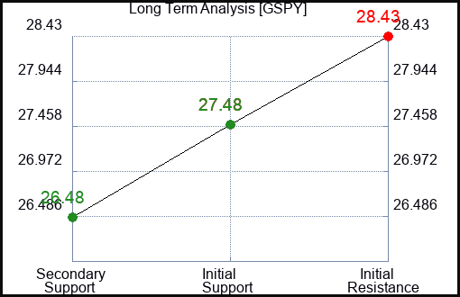GSPY Long Term Analysis for April 2 2024