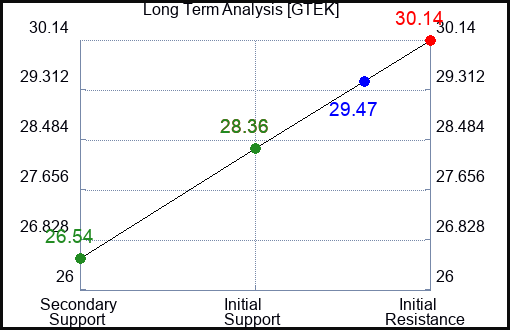 GTEK Long Term Analysis for April 2 2024