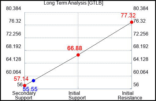 GTLB Long Term Analysis for April 2 2024