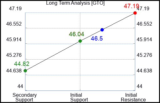 GTO Long Term Analysis for April 2 2024