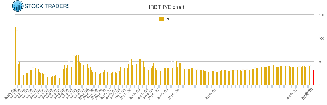 IRBT PE chart