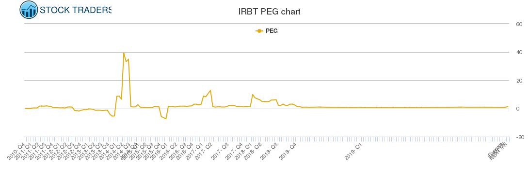 IRBT PEG chart