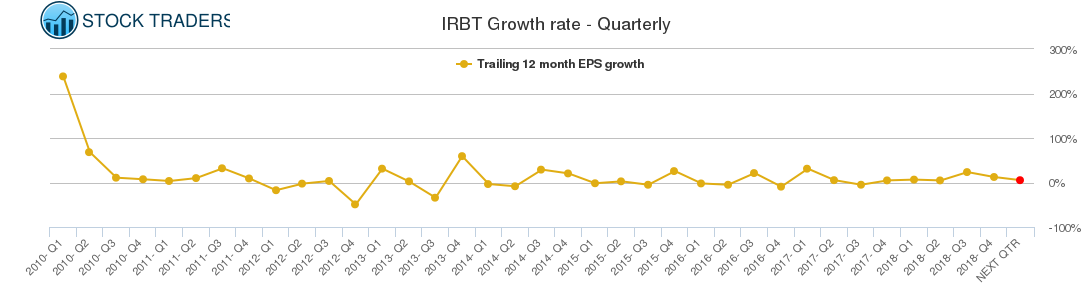 IRBT Growth rate - Quarterly