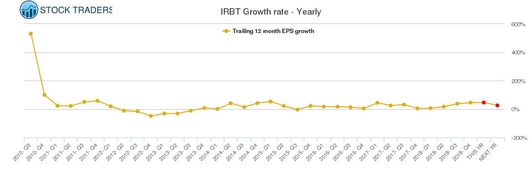IRBT Growth rate - Yearly