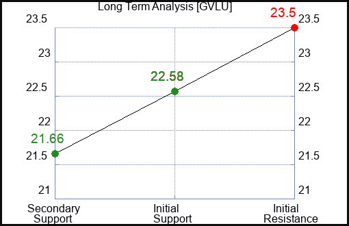 GVLU Long Term Analysis for April 2 2024