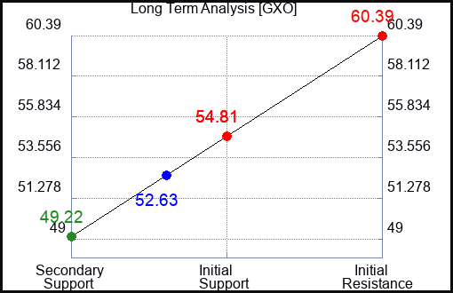 GXO Long Term Analysis for April 2 2024
