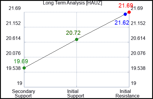 HAUZ Long Term Analysis for April 2 2024