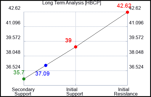 HBCP Long Term Analysis for April 2 2024