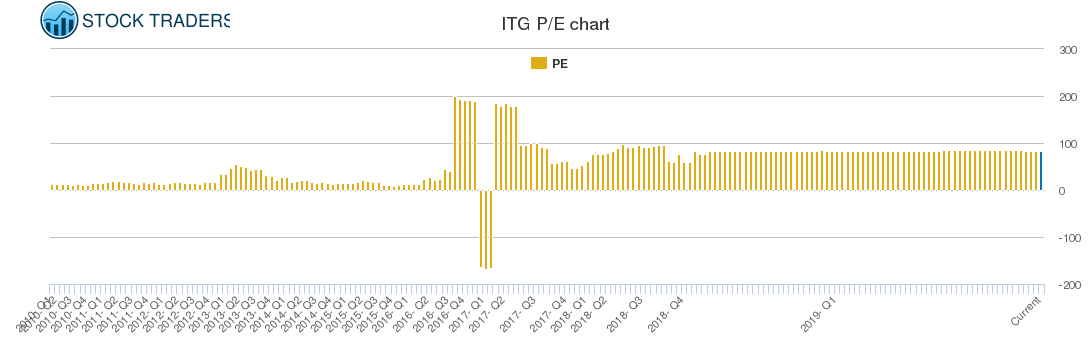 ITG PE chart