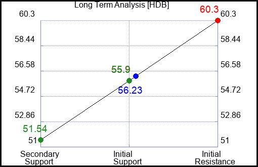 HDB Long Term Analysis for April 2 2024