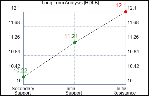 HDLB Long Term Analysis for April 2 2024