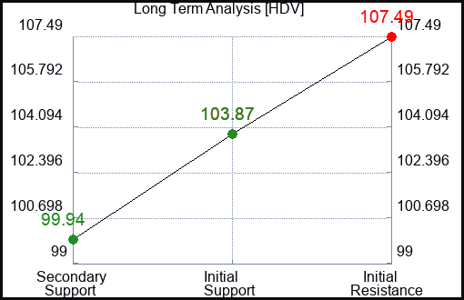 HDV Long Term Analysis for April 2 2024