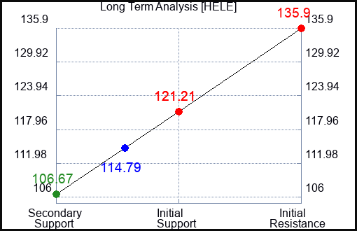 HELE Long Term Analysis for April 2 2024