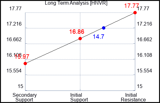 HNVR Long Term Analysis for April 2 2024