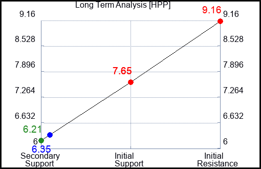 HPP Long Term Analysis for April 2 2024