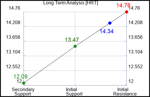 HRT Long Term Analysis for April 2 2024