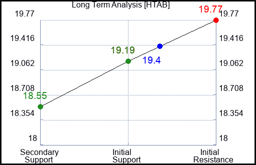 HTAB Long Term Analysis for April 2 2024