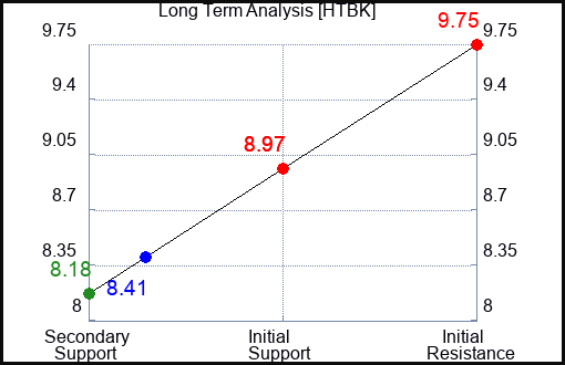 HTBK Long Term Analysis for April 2 2024