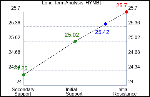 HYMB Long Term Analysis for April 2 2024
