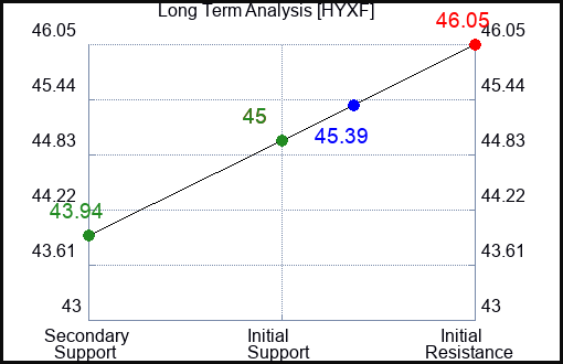 HYXF Long Term Analysis for April 2 2024