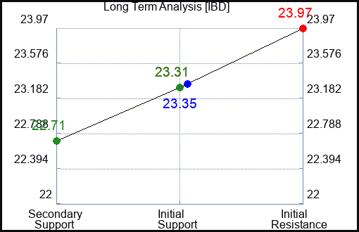 IBD Long Term Analysis for April 2 2024