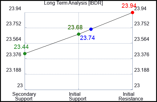 IBDR Long Term Analysis for April 2 2024