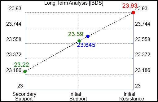 IBDS Long Term Analysis for April 2 2024