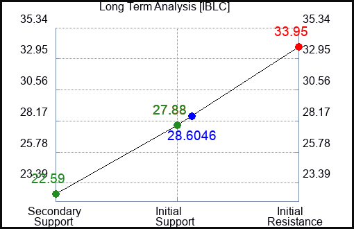 IBLC Long Term Analysis for April 2 2024