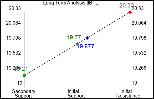 IBTL Long Term Analysis for April 2 2024