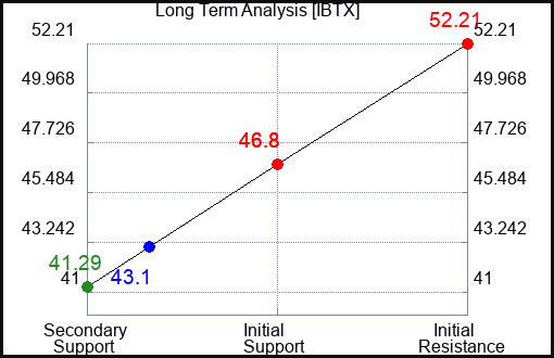 IBTX Long Term Analysis for April 2 2024