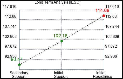 IESC Long Term Analysis for April 2 2024