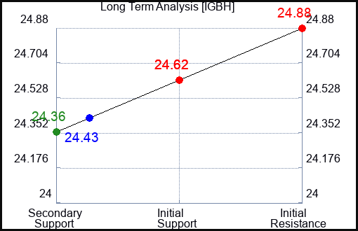 IGBH Long Term Analysis for April 2 2024