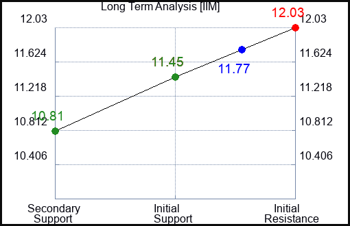 IIM Long Term Analysis for April 2 2024