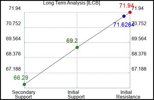 ILCB Long Term Analysis for April 2 2024
