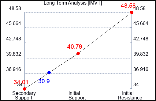 IMVT Long Term Analysis for April 2 2024