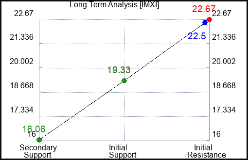 IMXI Long Term Analysis for April 2 2024