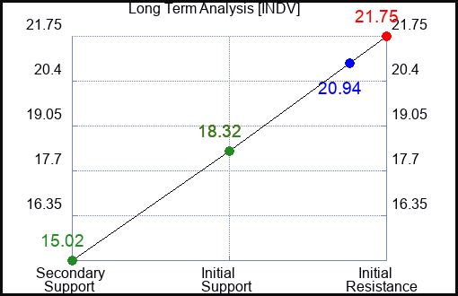 INDV Long Term Analysis for April 2 2024