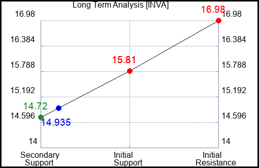 INVA Long Term Analysis for April 2 2024