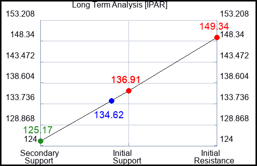 IPAR Long Term Analysis for April 2 2024