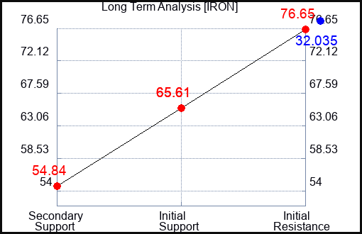 IRON Long Term Analysis for April 2 2024