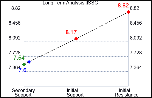 ISSC Long Term Analysis for April 2 2024